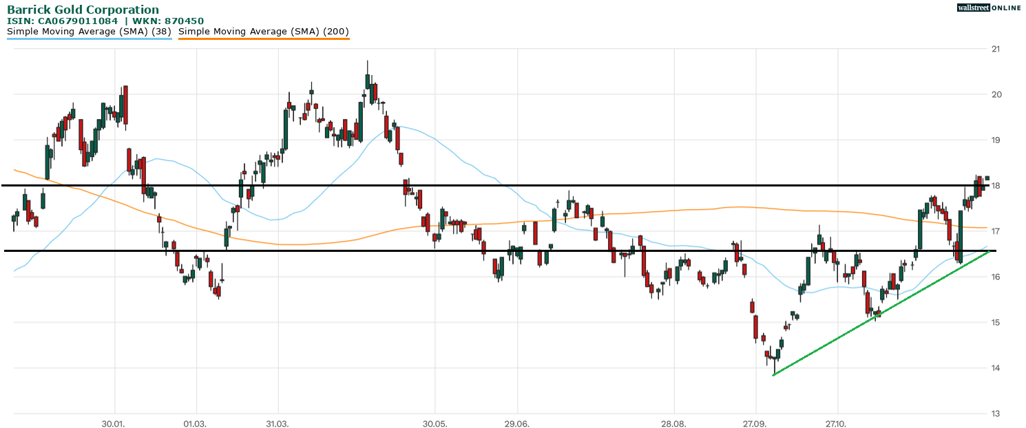 Barrick Gold Aktie Analyse